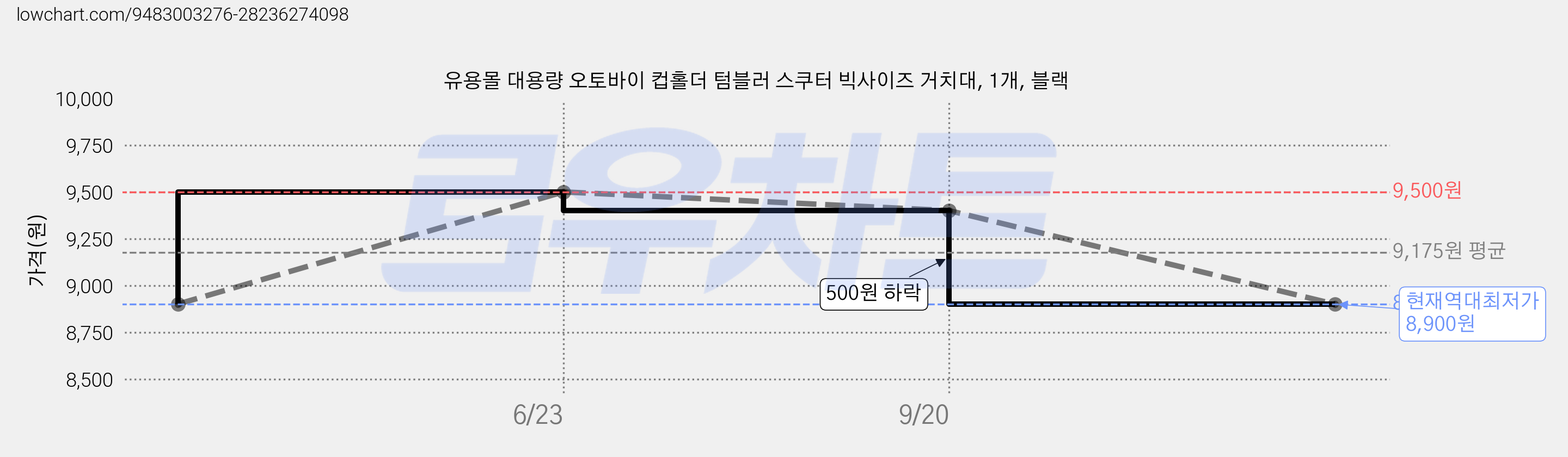 유용몰 대용량 오토바이 컵홀더 텀블러 스쿠터 빅사이즈 거치대, 1개, 블랙 가격 변동 차트, 현재가 8,900원, 역대최저가