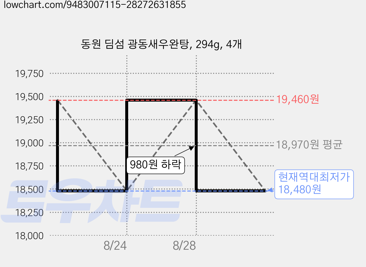 동원 딤섬 광동새우완탕, 294g, 4개 가격 변동 차트, 현재가 18,480원, 역대최저가