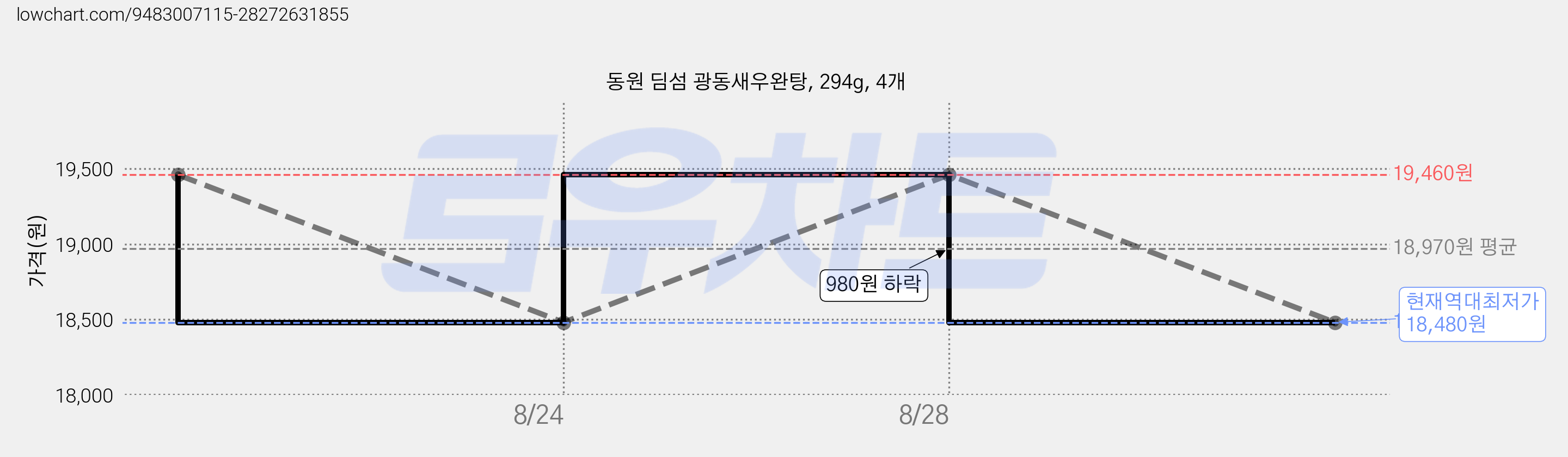 동원 딤섬 광동새우완탕, 294g, 4개 가격 변동 차트, 현재가 18,480원, 역대최저가
