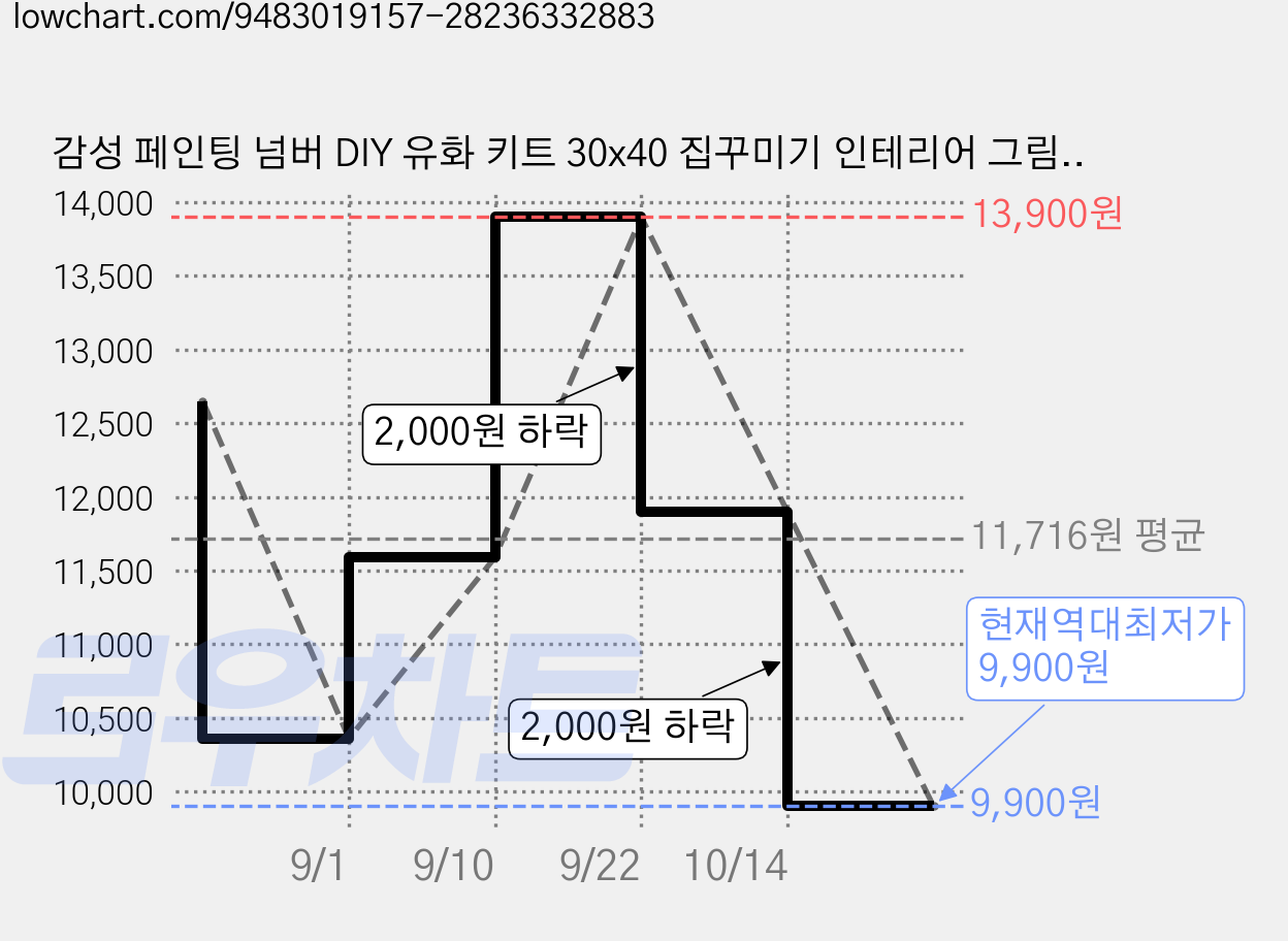 감성 페인팅 넘버 DIY 유화 키트 30x40 집꾸미기 인테리어 그림 그리기 세트 초보자용, 1개, 석양 바라보는 검은 고양이 가격 변동 차트, 현재가 9,900원, 역대최저가