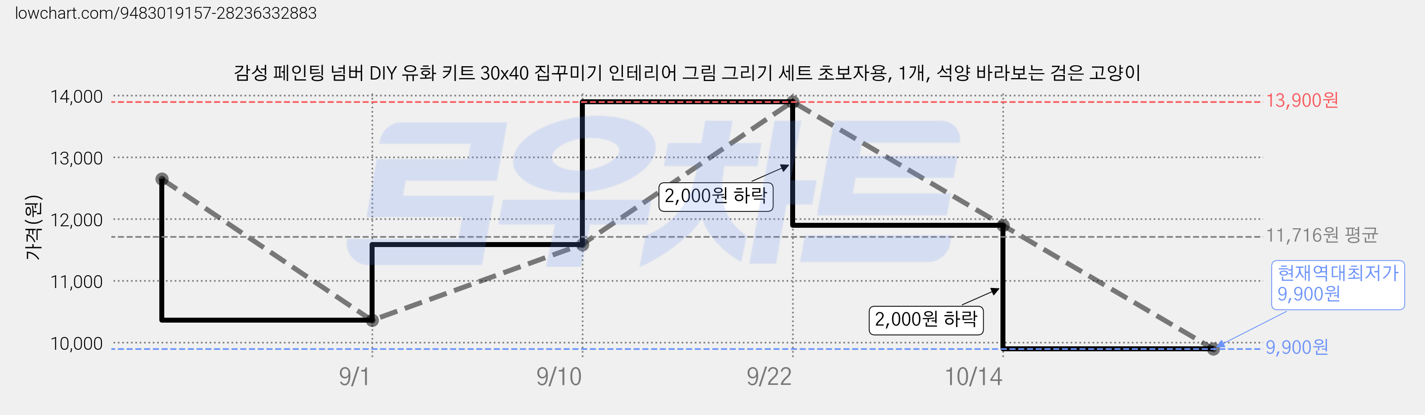 감성 페인팅 넘버 DIY 유화 키트 30x40 집꾸미기 인테리어 그림 그리기 세트 초보자용, 1개, 석양 바라보는 검은 고양이 가격 변동 차트, 현재가 9,900원, 역대최저가