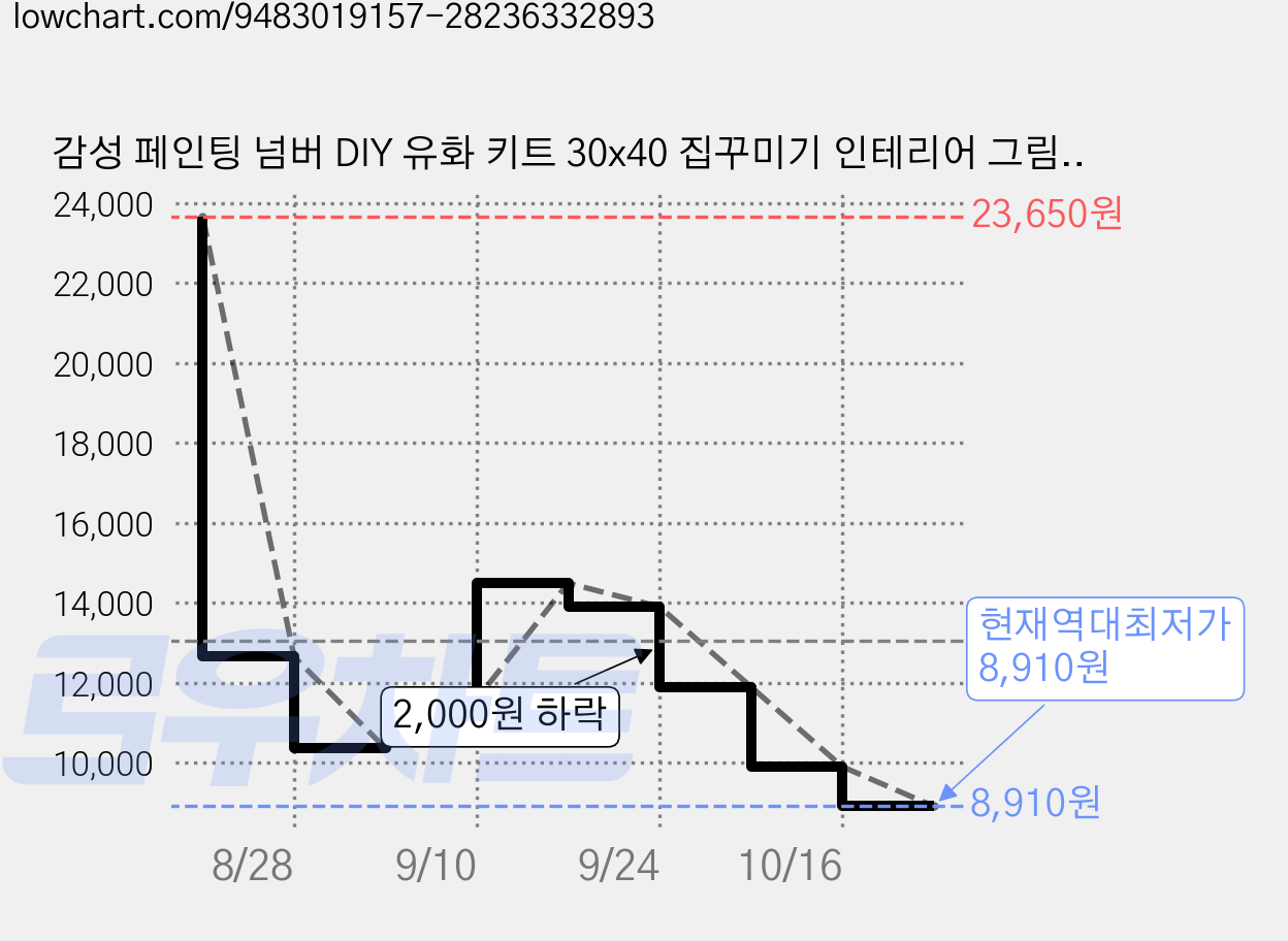 감성 페인팅 넘버 DIY 유화 키트 30x40 집꾸미기 인테리어 그림 그리기 세트 초보자용, 1개, 별 바다 속 헤엄치는 고래 가격 변동 차트, 현재가 8,910원, 역대최저가