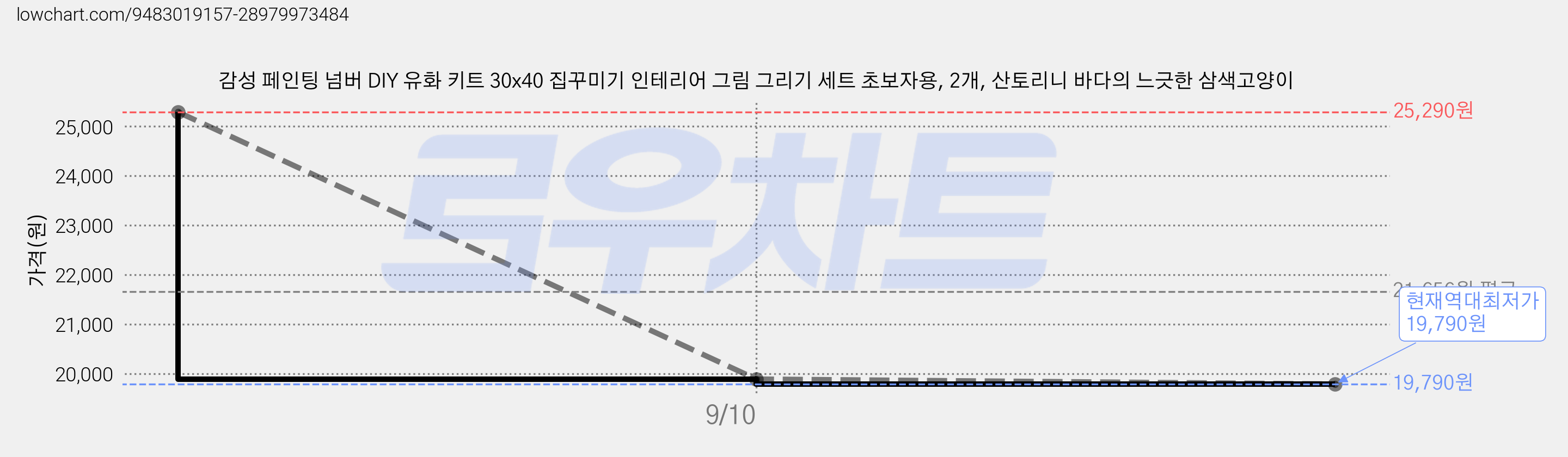 감성 페인팅 넘버 DIY 유화 키트 30x40 집꾸미기 인테리어 그림 그리기 세트 초보자용, 2개, 산토리니 바다의 느긋한 삼색고양이 가격 변동 차트, 현재가 19,790원, 역대최저가