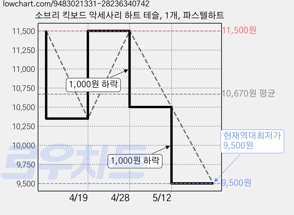 소브리 킥보드 악세사리 하트 테슬, 1개, 파스텔하트 가격 변동 차트, 현재가 9,500원, 역대최저가