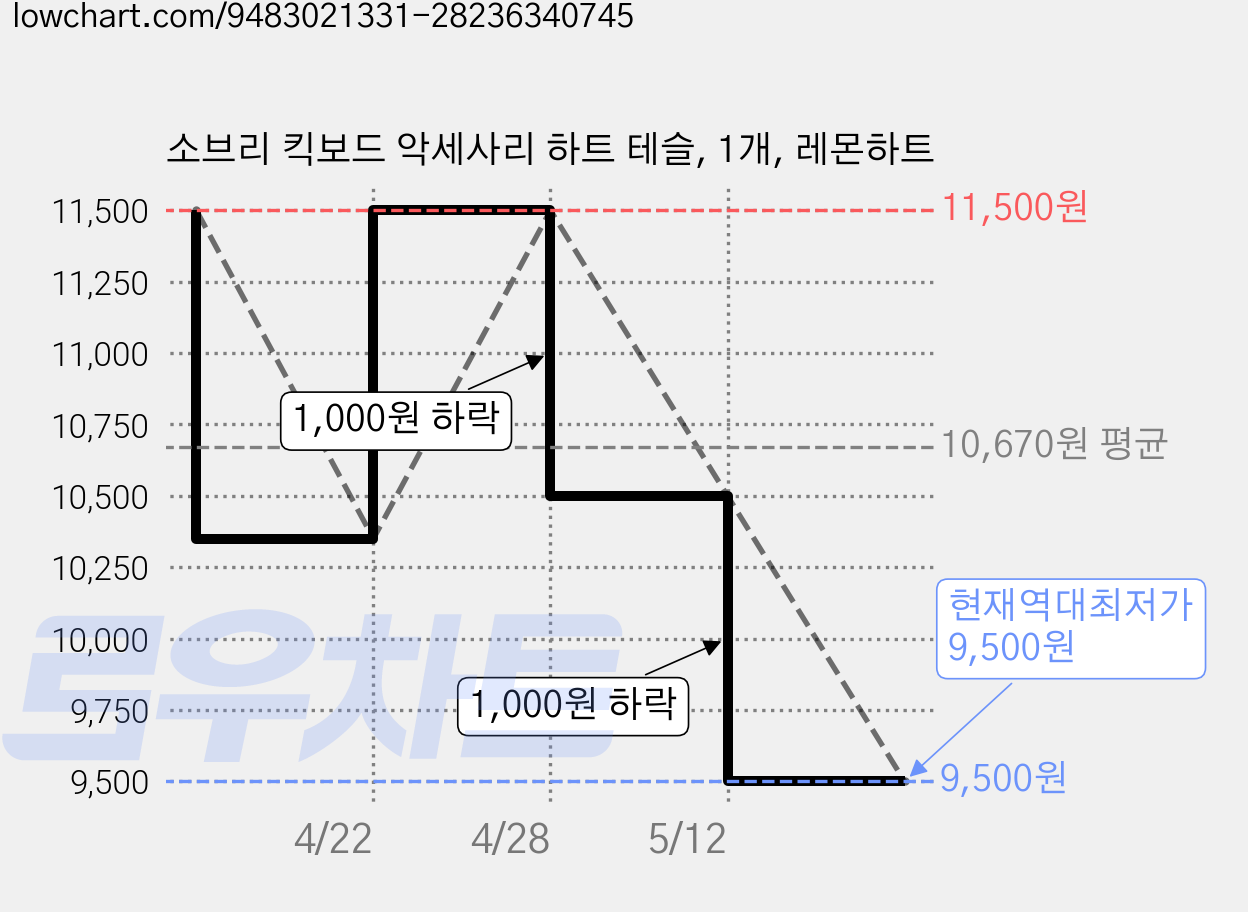 소브리 킥보드 악세사리 하트 테슬, 1개, 레몬하트 가격 변동 차트, 현재가 9,500원, 역대최저가