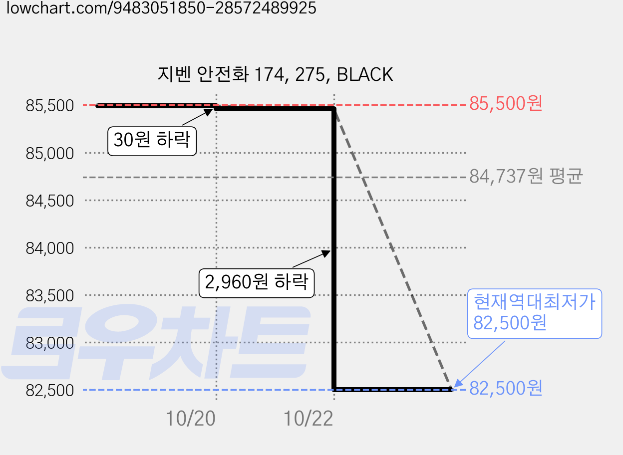 지벤 안전화 174, 275, BLACK 가격 변동 차트, 현재가 82,500원, 역대최저가