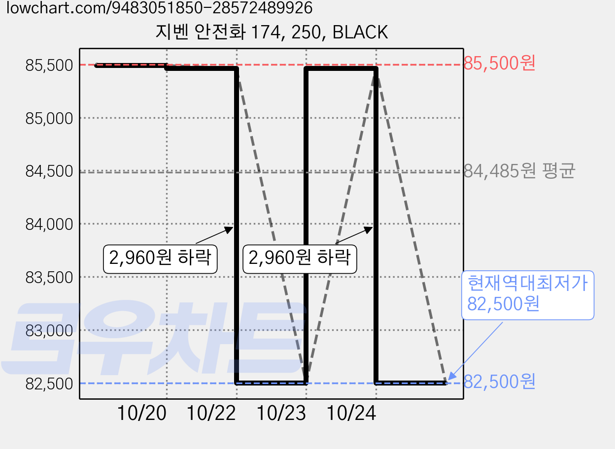 지벤 안전화 174, 250, BLACK 가격 변동 차트, 현재가 82,500원, 역대최저가