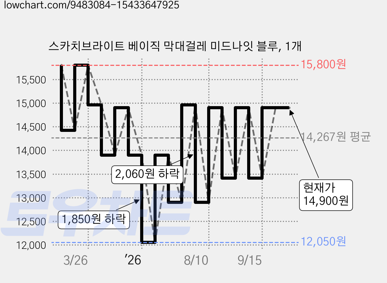 스카치브라이트 베이직 막대걸레 미드나잇 블루, 1개 가격 변동 차트, 현재가 14,900원, 관측 최저가 12,050원