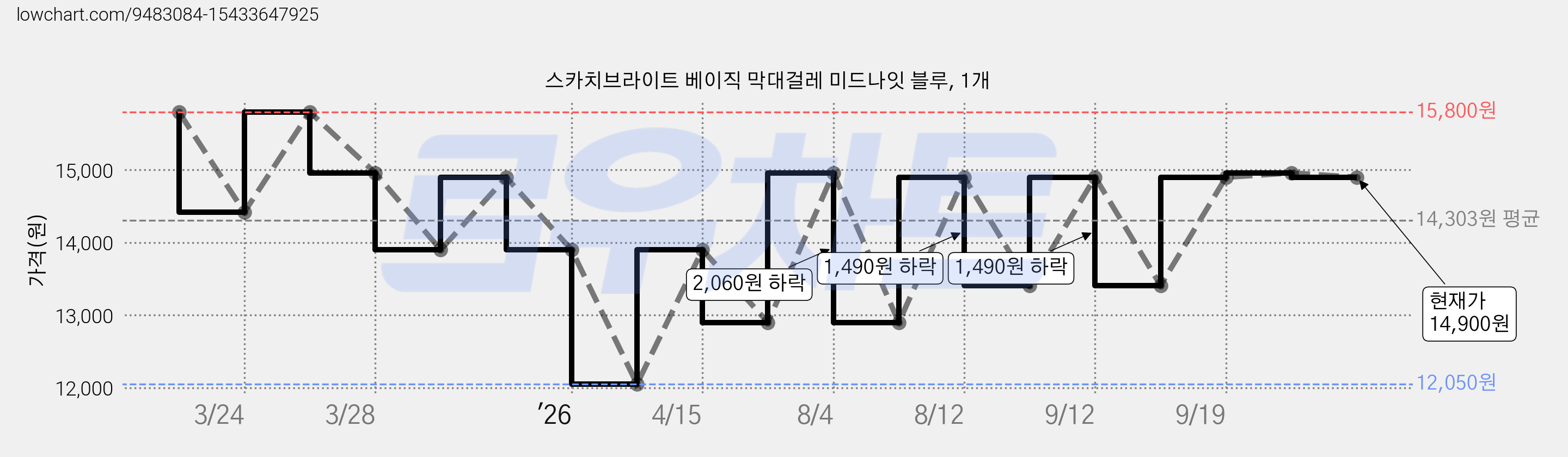 스카치브라이트 베이직 막대걸레 미드나잇 블루, 1개 가격 변동 차트, 현재가 14,900원, 관측 최저가 12,050원