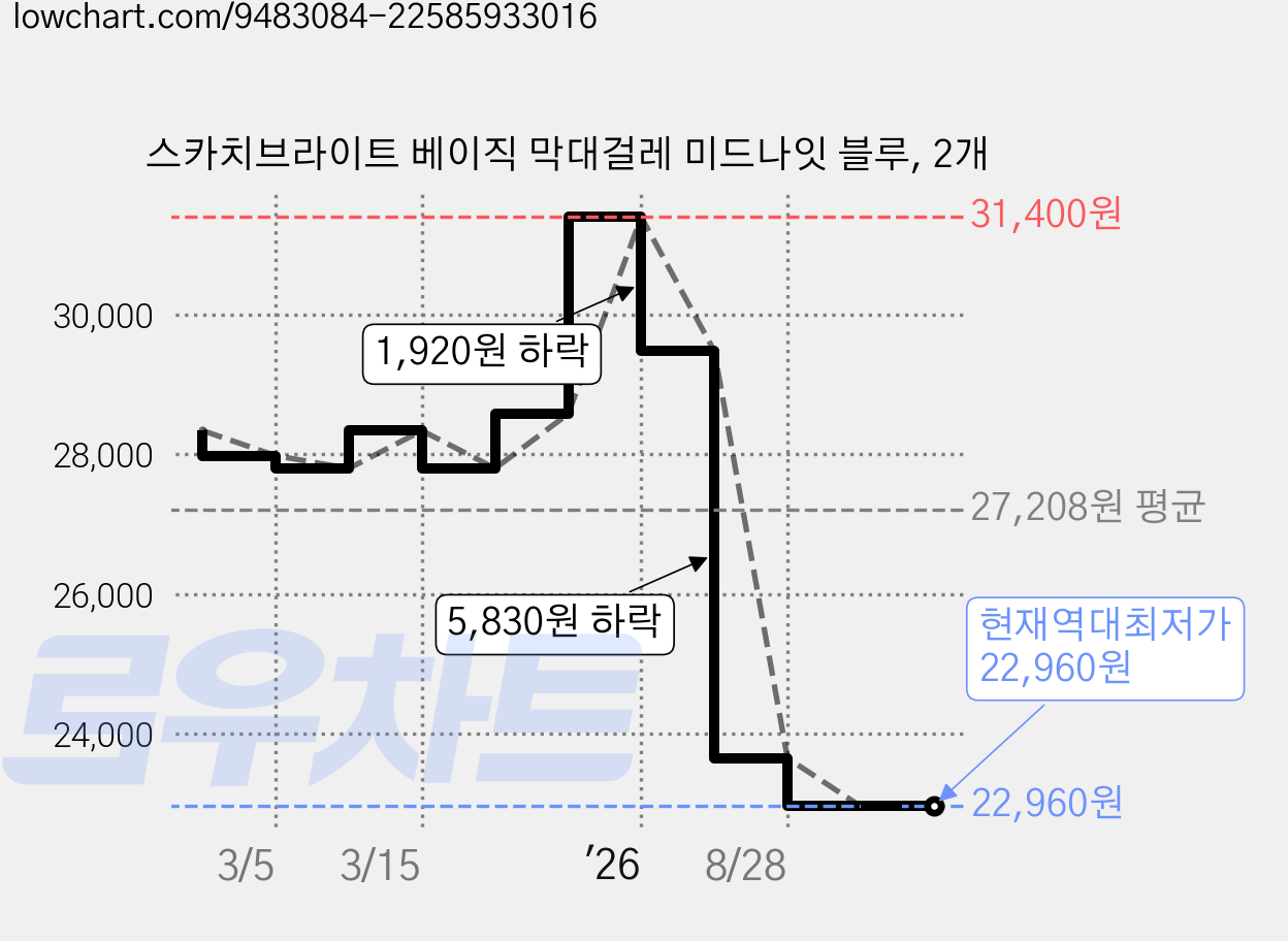 스카치브라이트 베이직 막대걸레 미드나잇 블루, 2개 가격 변동 차트, 현재가 22,960원, 역대최저가