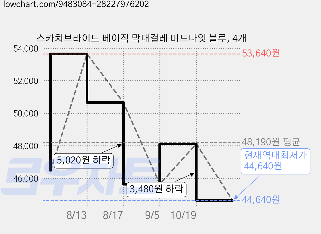 스카치브라이트 베이직 막대걸레 미드나잇 블루, 4개 가격 변동 차트, 현재가 44,640원, 역대최저가