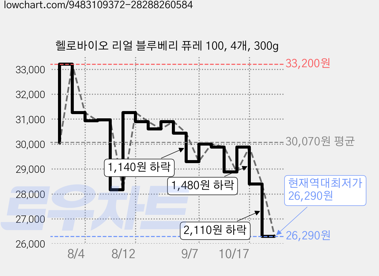 헬로바이오 리얼 블루베리 퓨레 100, 4개, 300g 가격 변동 차트, 현재가 26,290원, 역대최저가