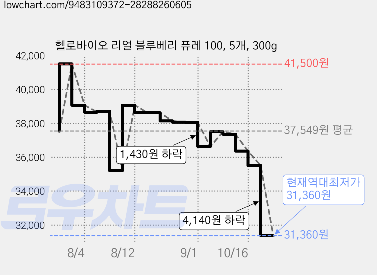헬로바이오 리얼 블루베리 퓨레 100, 5개, 300g 가격 변동 차트, 현재가 31,360원, 역대최저가