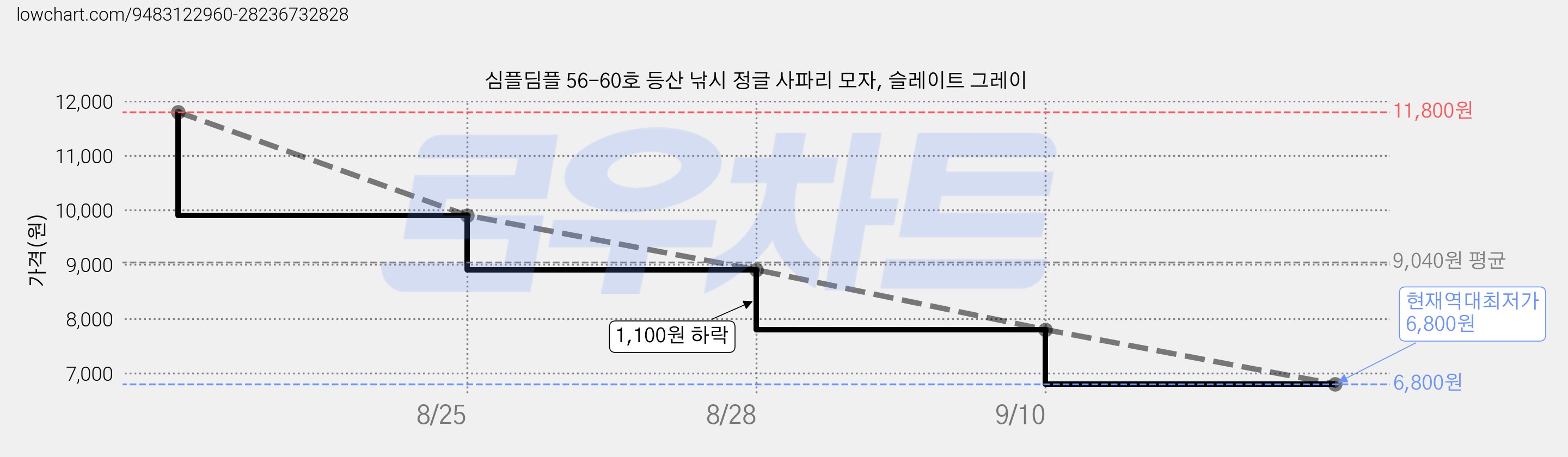 심플딤플 56-60호 등산 낚시 정글 사파리 모자, 슬레이트 그레이 가격 변동 차트, 현재가 6,800원, 역대최저가