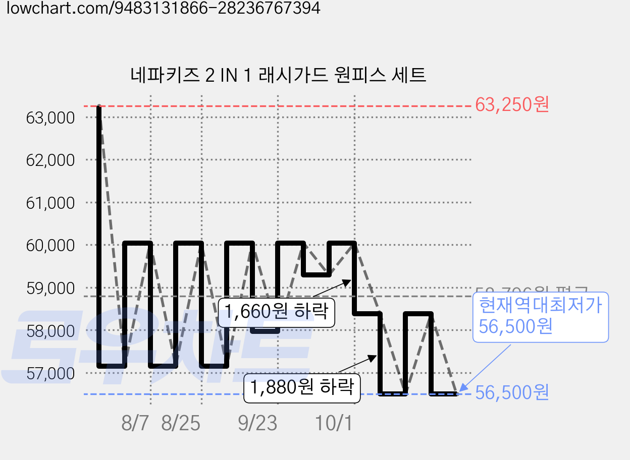 네파키즈 2 IN 1 래시가드 원피스 세트 가격 변동 차트, 현재가 56,500원, 역대최저가