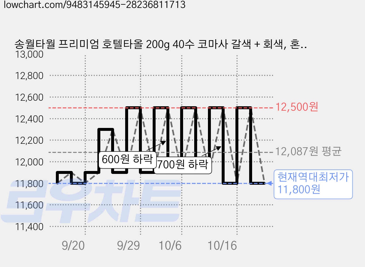 송월타월 프리미엄 호텔타올 200g 40수 코마사 갈색 + 회색, 혼합색상, 1세트 가격 변동 차트, 현재가 11,800원, 역대최저가