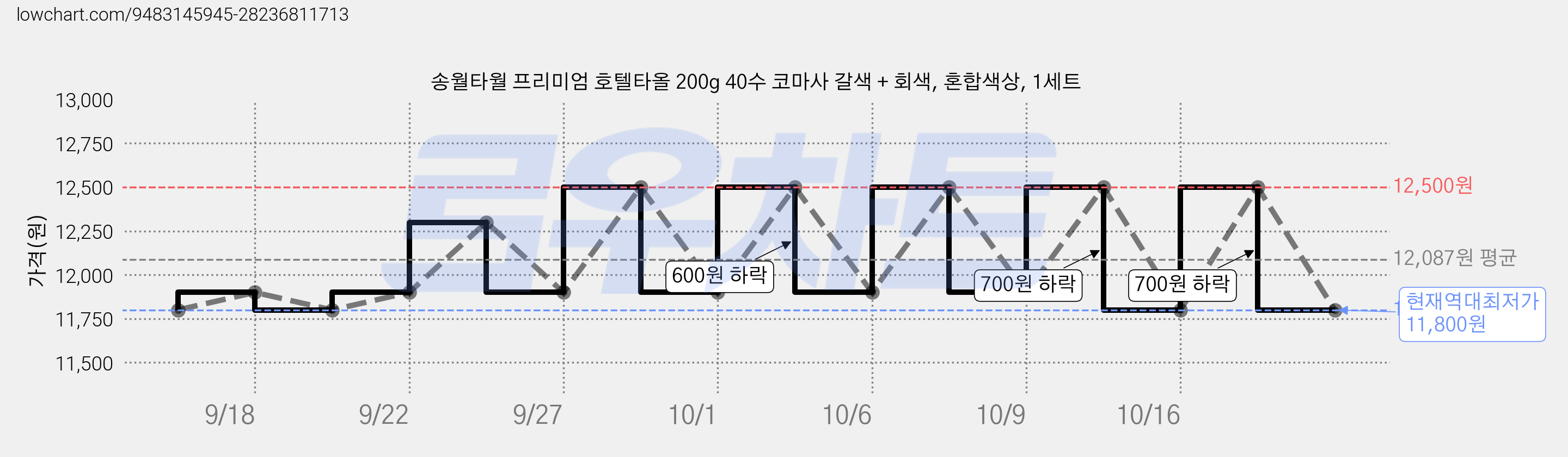 송월타월 프리미엄 호텔타올 200g 40수 코마사 갈색 + 회색, 혼합색상, 1세트 가격 변동 차트, 현재가 11,800원, 역대최저가
