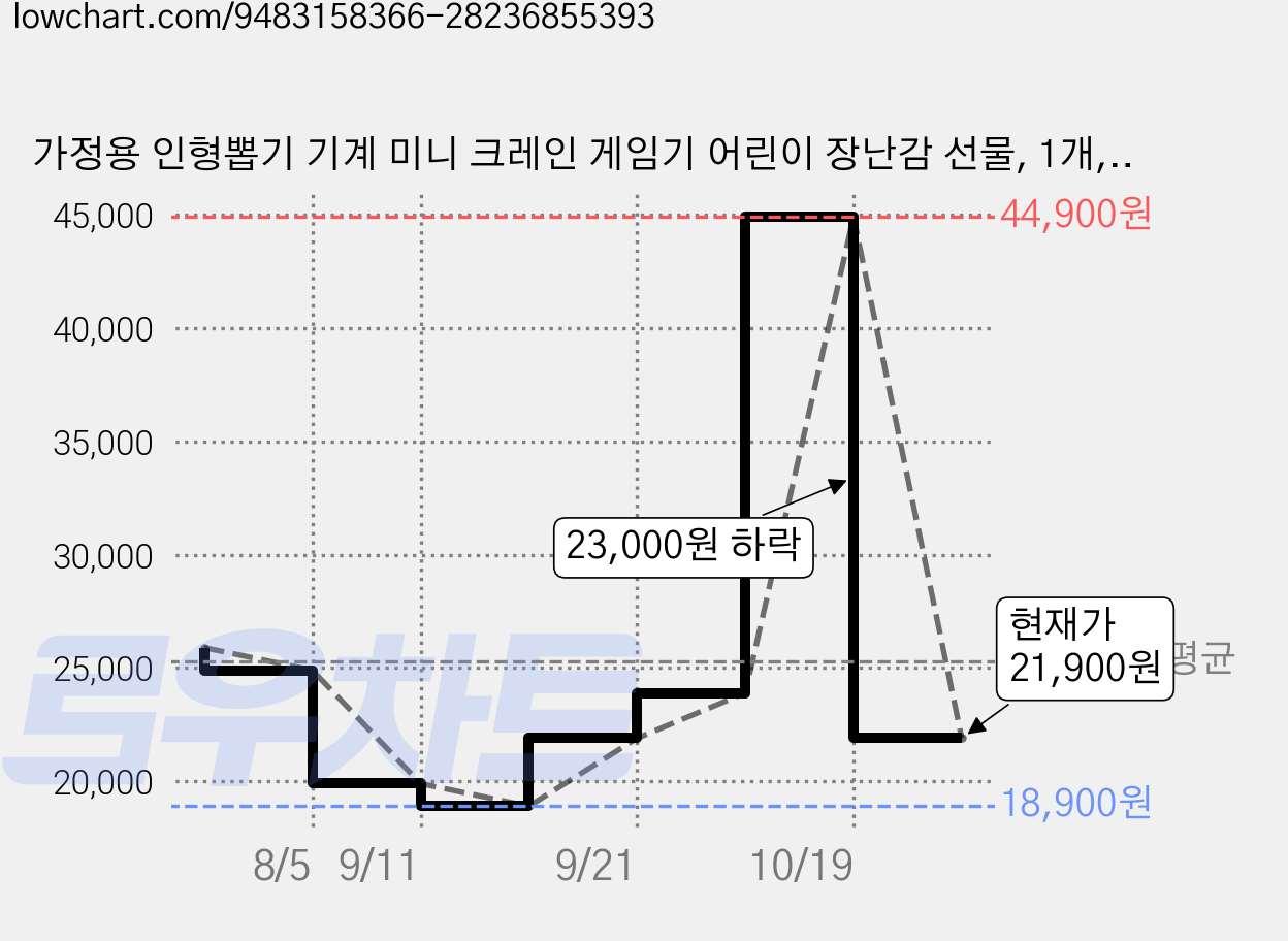 가정용 인형뽑기 기계 미니 크레인 게임기 어린이 장난감 선물, 1개, 핑크 가격 변동 차트, 현재가 21,900원, 관측 최저가 18,900원