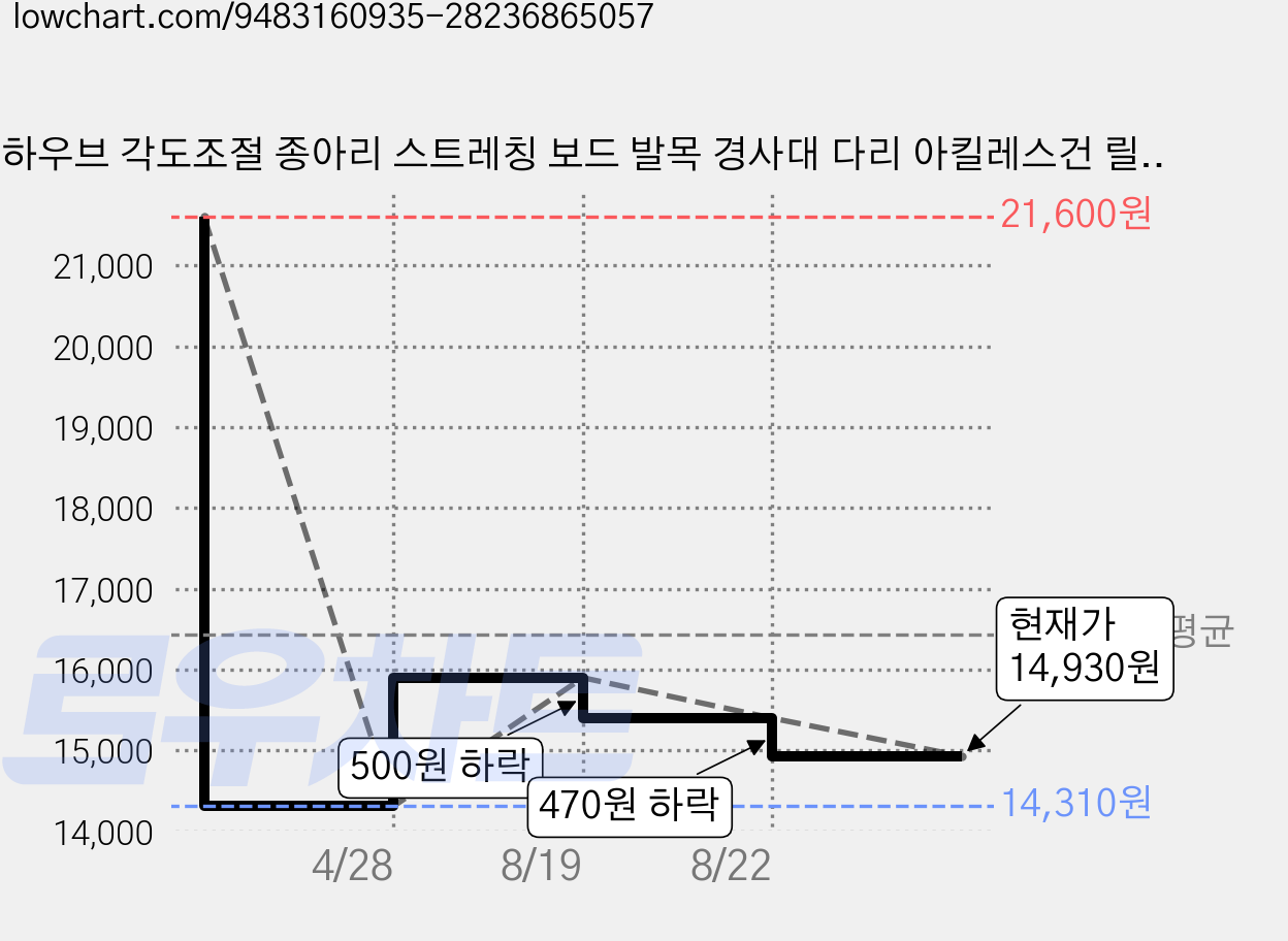 하우브 각도조절 종아리 스트레칭 보드 발목 경사대 다리 아킬레스건 릴렉서 운동기구, 핑크 가격 변동 차트, 현재가 14,930원, 관측 최저가 14,310원