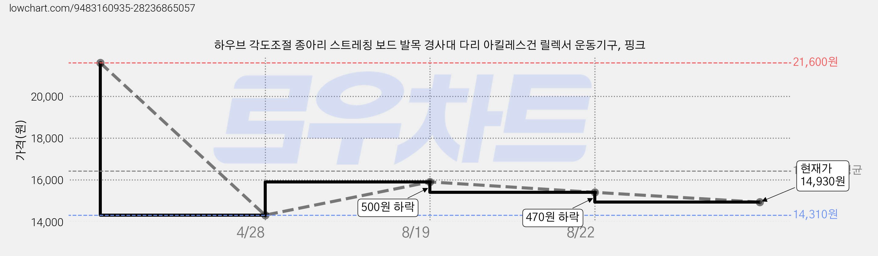 하우브 각도조절 종아리 스트레칭 보드 발목 경사대 다리 아킬레스건 릴렉서 운동기구, 핑크 가격 변동 차트, 현재가 14,930원, 관측 최저가 14,310원