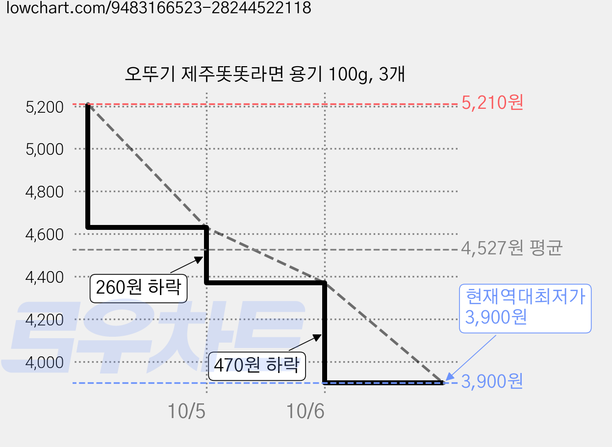오뚜기 제주똣똣라면 용기 100g, 3개 가격 변동 차트, 현재가 3,900원, 역대최저가
