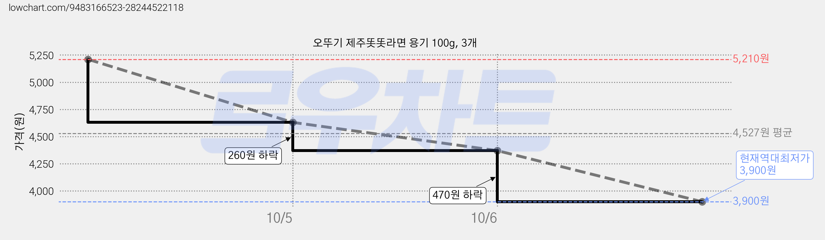 오뚜기 제주똣똣라면 용기 100g, 3개 가격 변동 차트, 현재가 3,900원, 역대최저가