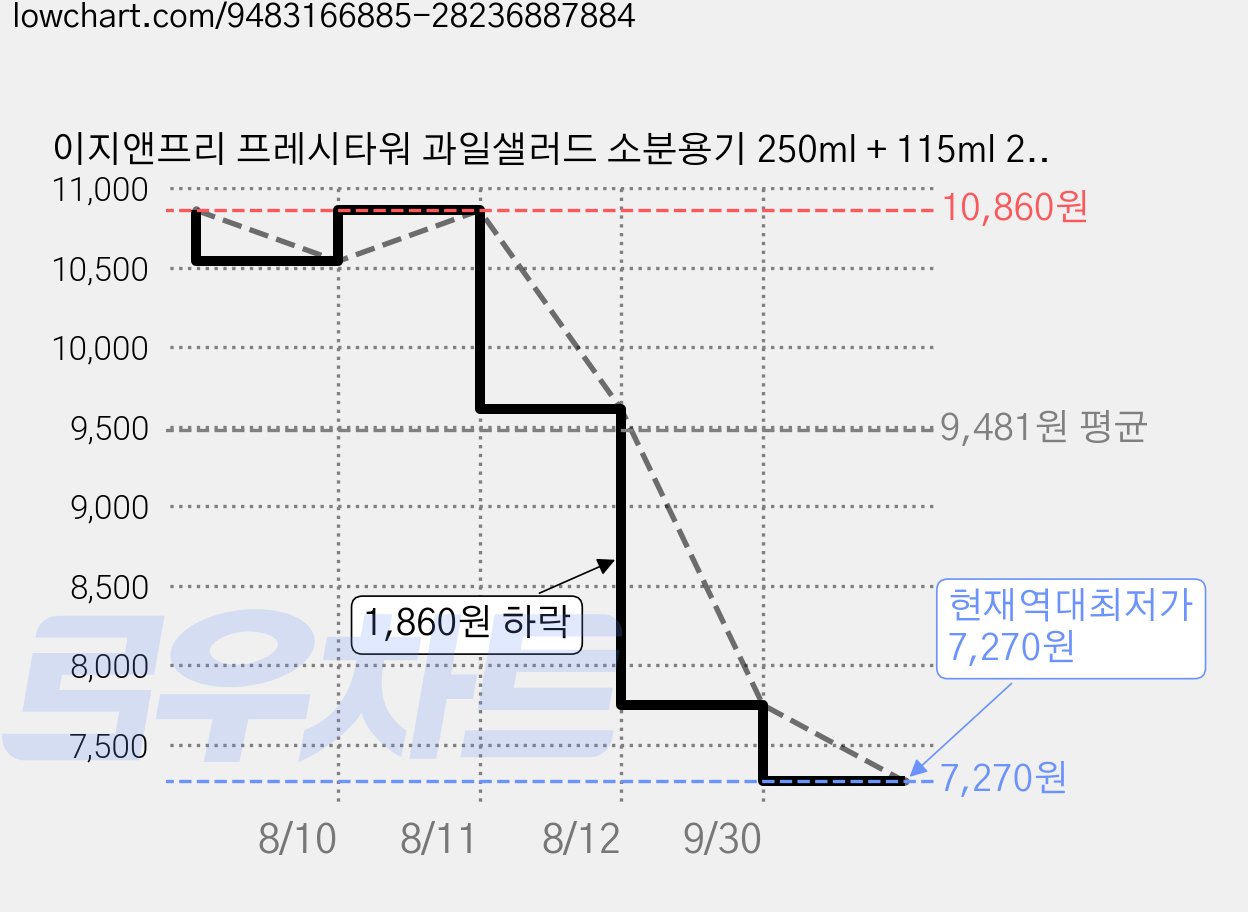 이지앤프리 프레시타워 과일샐러드 소분용기 250ml + 115ml 2p 세트, 망고, 1세트 가격 변동 차트, 현재가 7,270원, 역대최저가