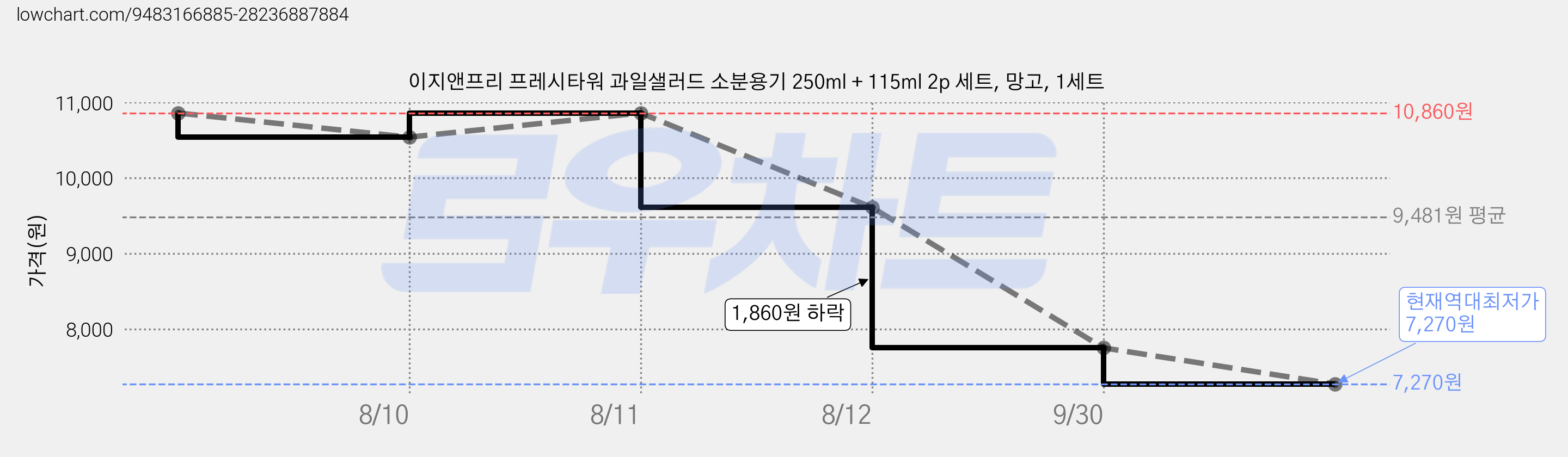이지앤프리 프레시타워 과일샐러드 소분용기 250ml + 115ml 2p 세트, 망고, 1세트 가격 변동 차트, 현재가 7,270원, 역대최저가