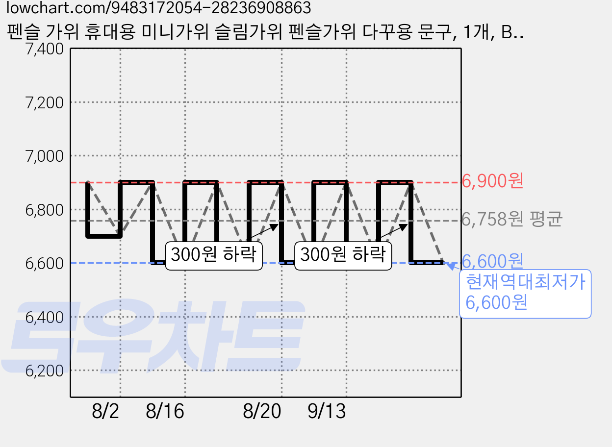펜슬 가위 휴대용 미니가위 슬림가위 펜슬가위 다꾸용 문구, 1개, B타입 가격 변동 차트, 현재가 6,600원, 역대최저가