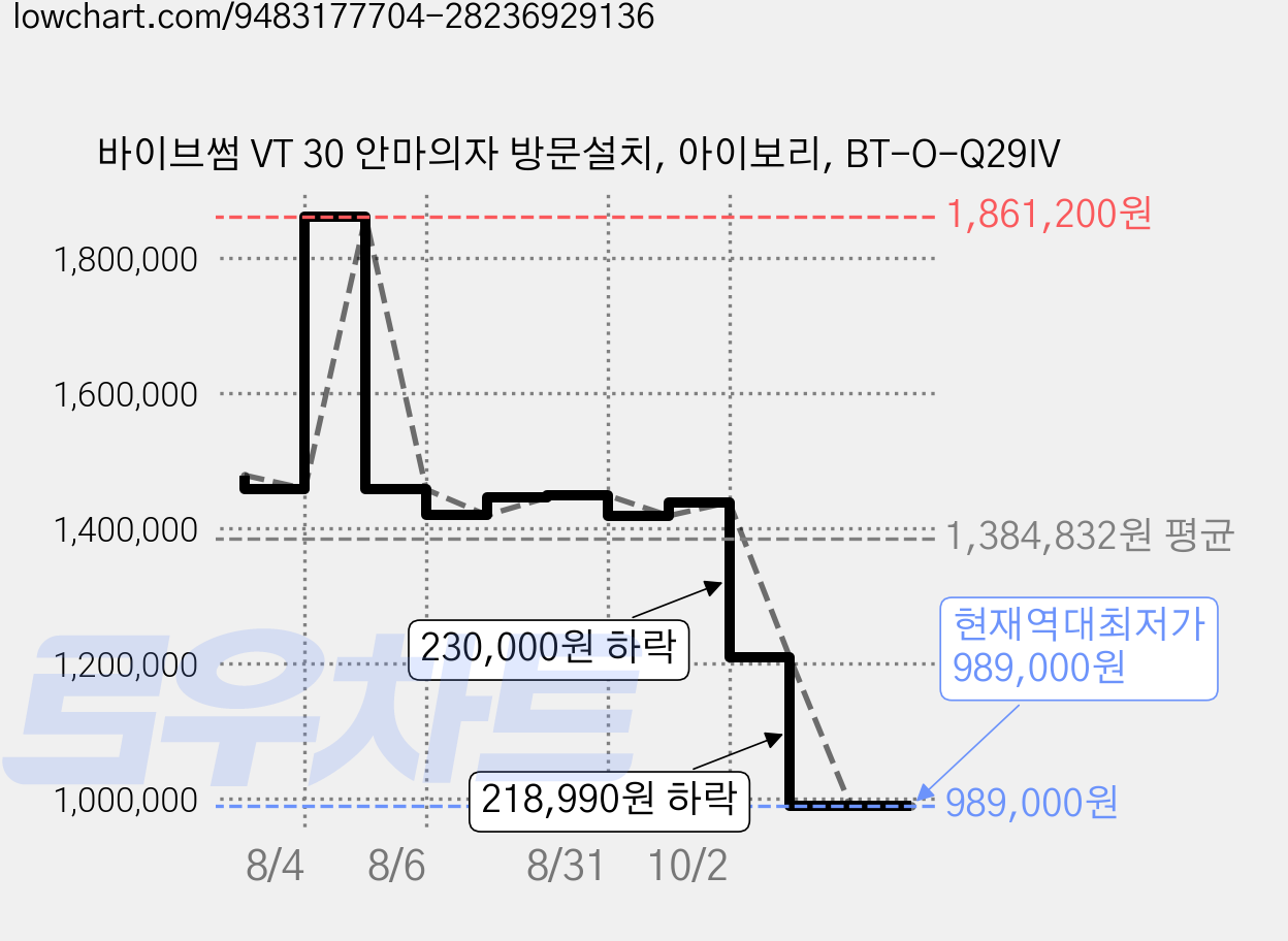 바이브썸 VT 30 안마의자 방문설치, 아이보리, BT-O-Q29IV 가격 변동 차트, 현재가 989,000원, 역대최저가