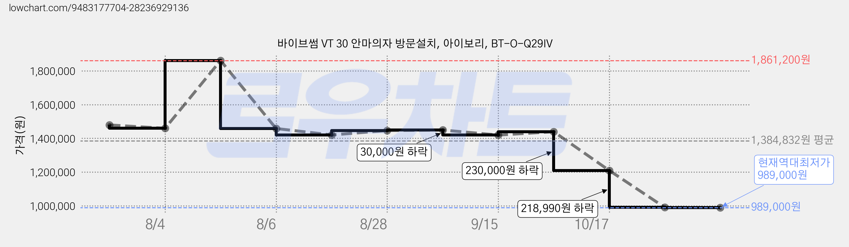 바이브썸 VT 30 안마의자 방문설치, 아이보리, BT-O-Q29IV 가격 변동 차트, 현재가 989,000원, 역대최저가