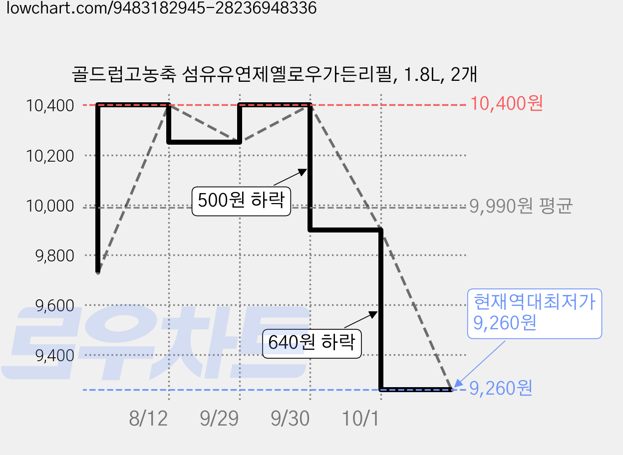 골드럽고농축 섬유유연제옐로우가든리필, 1.8L, 2개 가격 변동 차트, 현재가 9,260원, 역대최저가