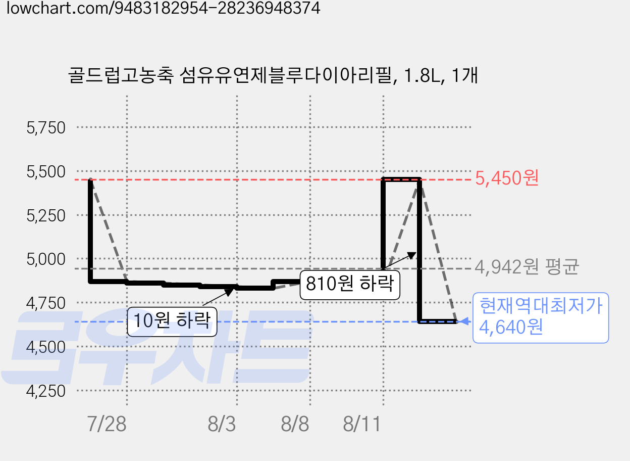 골드럽고농축 섬유유연제블루다이아리필, 1.8L, 1개 가격 변동 차트, 현재가 4,640원, 역대최저가