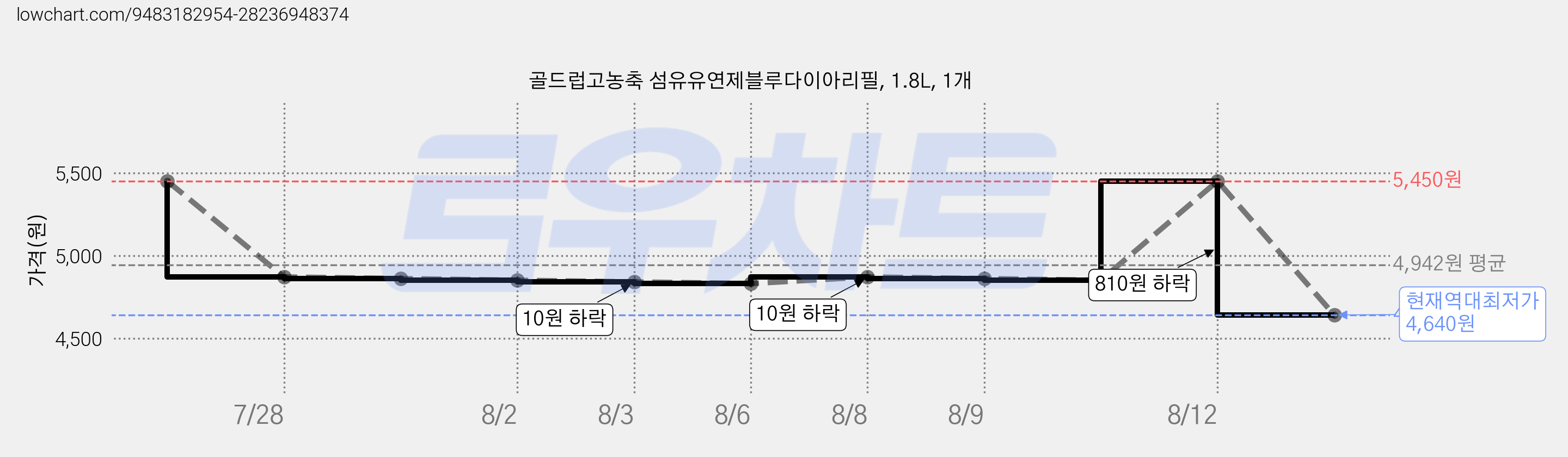 골드럽고농축 섬유유연제블루다이아리필, 1.8L, 1개 가격 변동 차트, 현재가 4,640원, 역대최저가