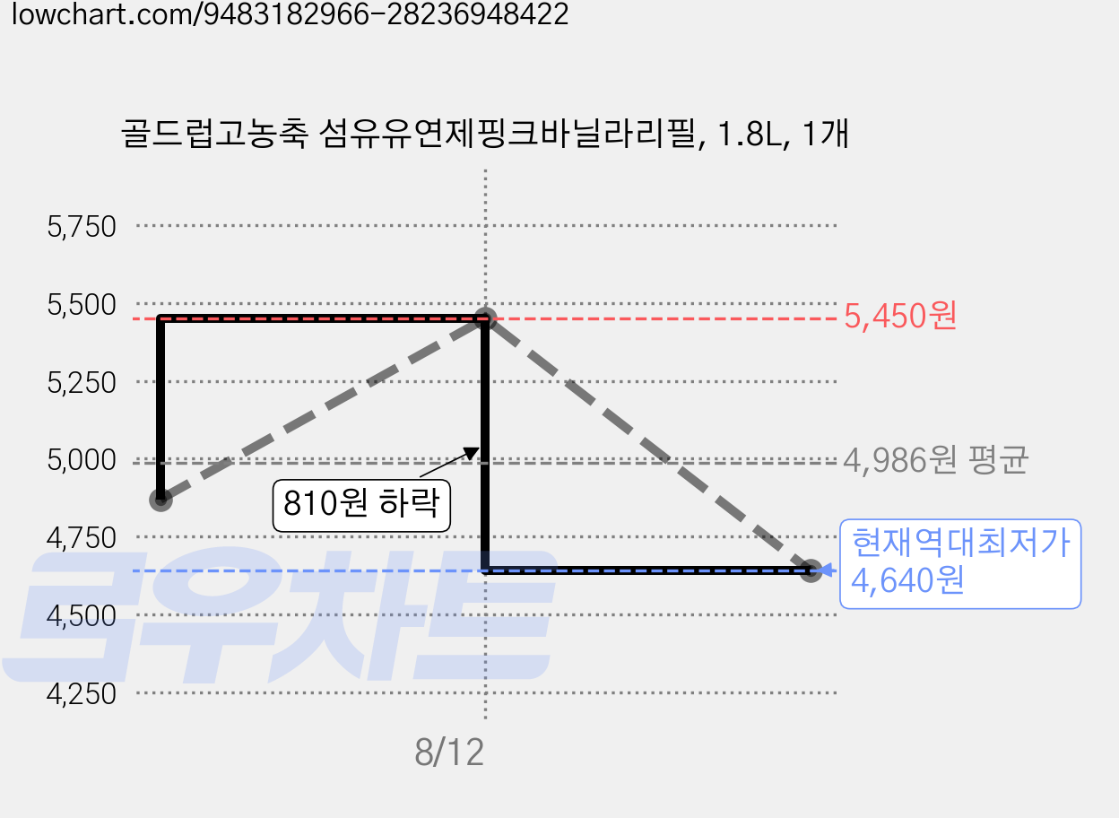 골드럽고농축 섬유유연제핑크바닐라리필, 1.8L, 1개 가격 변동 차트, 현재가 4,640원, 역대최저가