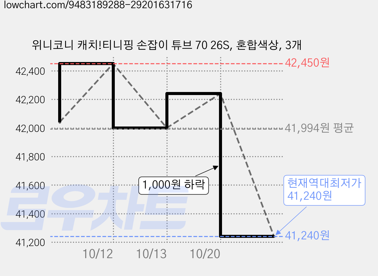 위니코니 캐치!티니핑 손잡이 튜브 70 26S, 혼합색상, 3개 가격 변동 차트, 현재가 41,240원, 역대최저가