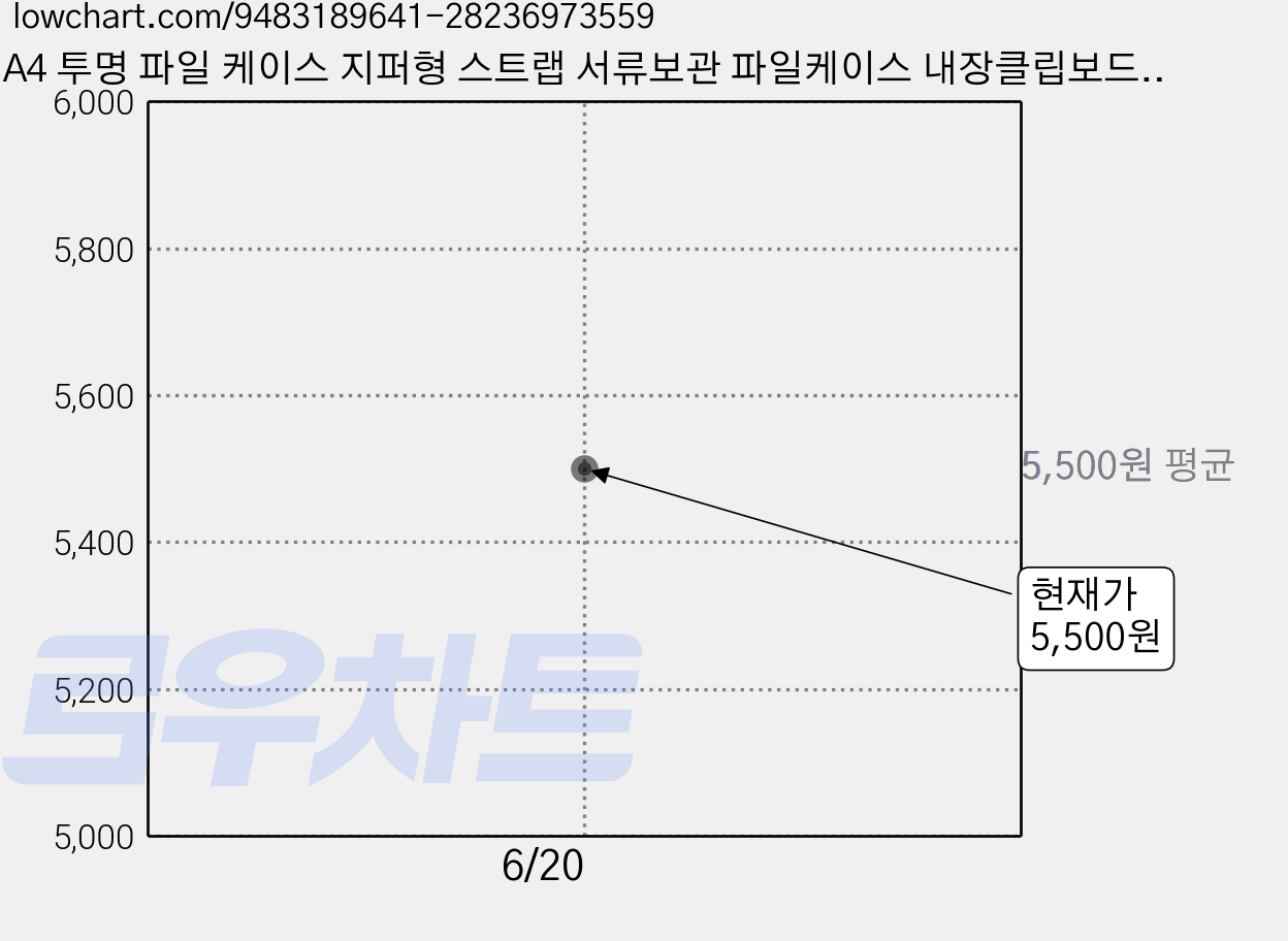 A4 투명 파일 케이스 지퍼형 스트랩 서류보관 파일케이스 내장클립보드, 1개, 민트 가격 변동 차트, 현재가 5,500원