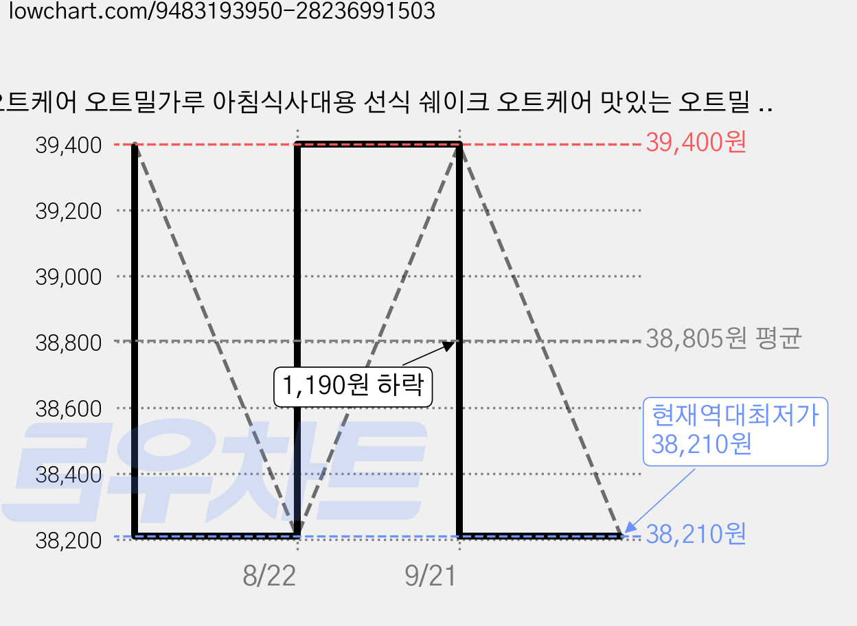 오트케어 오트밀가루 아침식사대용 선식 쉐이크 오트케어 맛있는 오트밀 단백질 개별포장, 40개, 50g 가격 변동 차트, 현재가 38,210원, 역대최저가