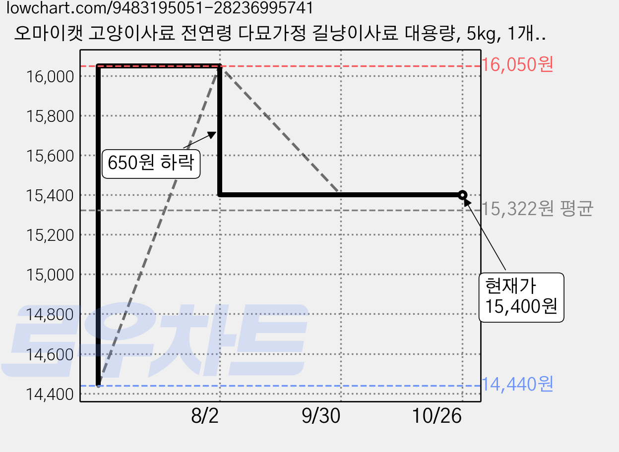 오마이캣 고양이사료 전연령 다묘가정 길냥이사료 대용량, 5kg, 1개, 닭 가격 변동 차트, 현재가 15,400원, 관측 최저가 14,440원