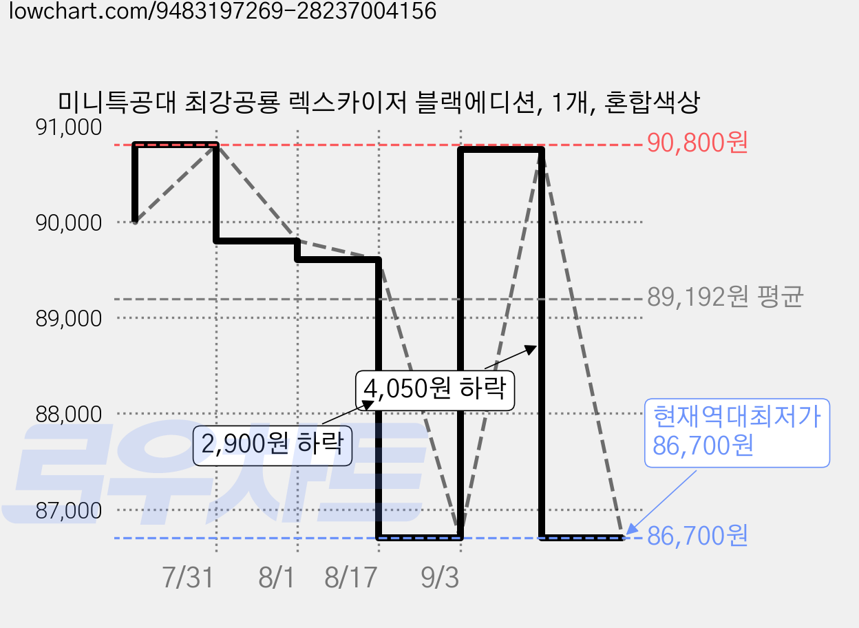 미니특공대 최강공룡 렉스카이저 블랙에디션, 1개, 혼합색상 가격 변동 차트, 현재가 86,700원, 역대최저가