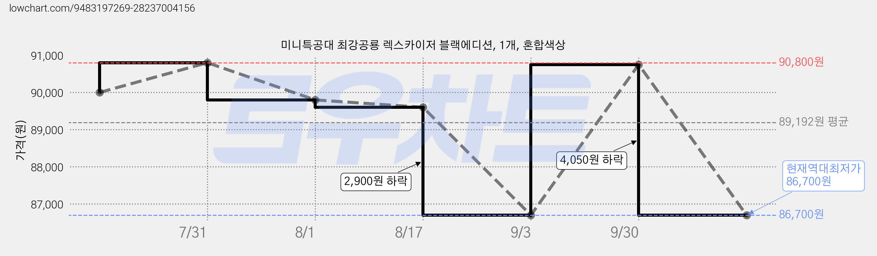 미니특공대 최강공룡 렉스카이저 블랙에디션, 1개, 혼합색상 가격 변동 차트, 현재가 86,700원, 역대최저가