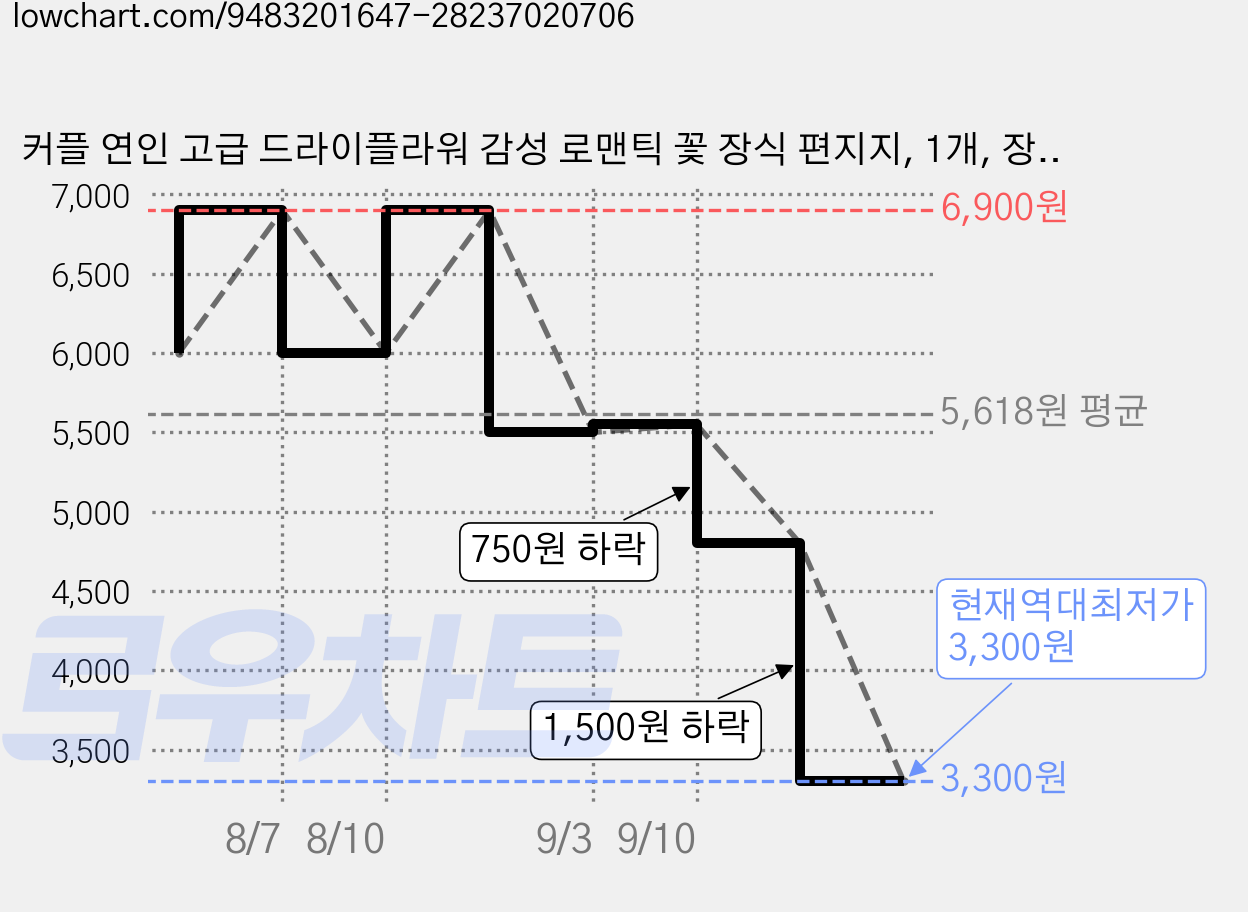 커플 연인 고급 드라이플라워 감성 로맨틱 꽃 장식 편지지, 1개, 장미 가격 변동 차트, 현재가 3,300원, 역대최저가