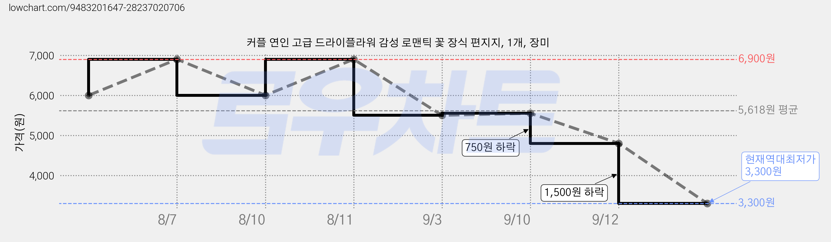 커플 연인 고급 드라이플라워 감성 로맨틱 꽃 장식 편지지, 1개, 장미 가격 변동 차트, 현재가 3,300원, 역대최저가