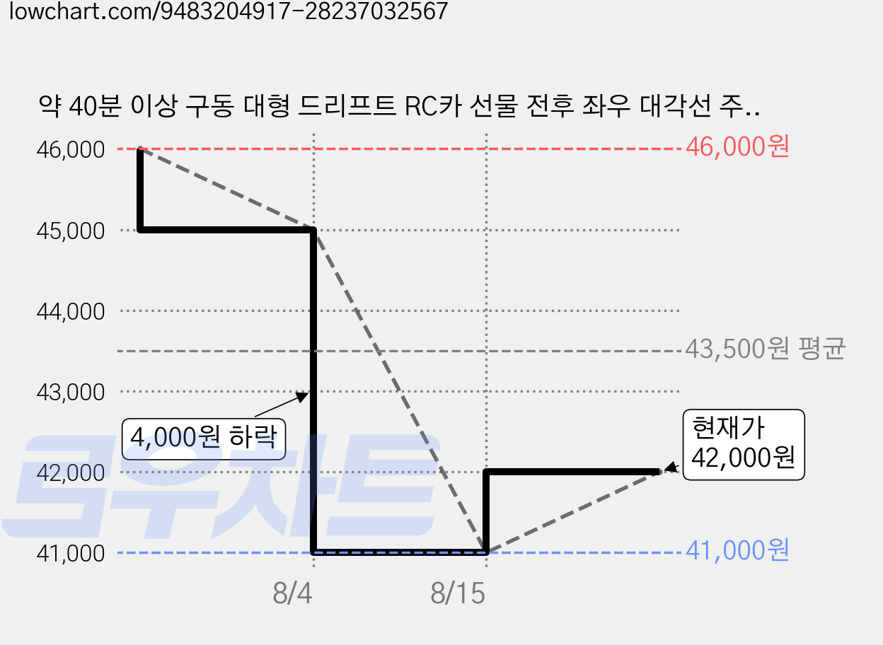 약 40분 이상 구동 대형 드리프트 RC카 선물 전후 좌우 대각선 주행 입문용 경주용 RC카, 골드, 1개, 고효율 드리프트 RC car 가격 변동 차트, 현재가 42,000원, 관측 최저가 41,000원