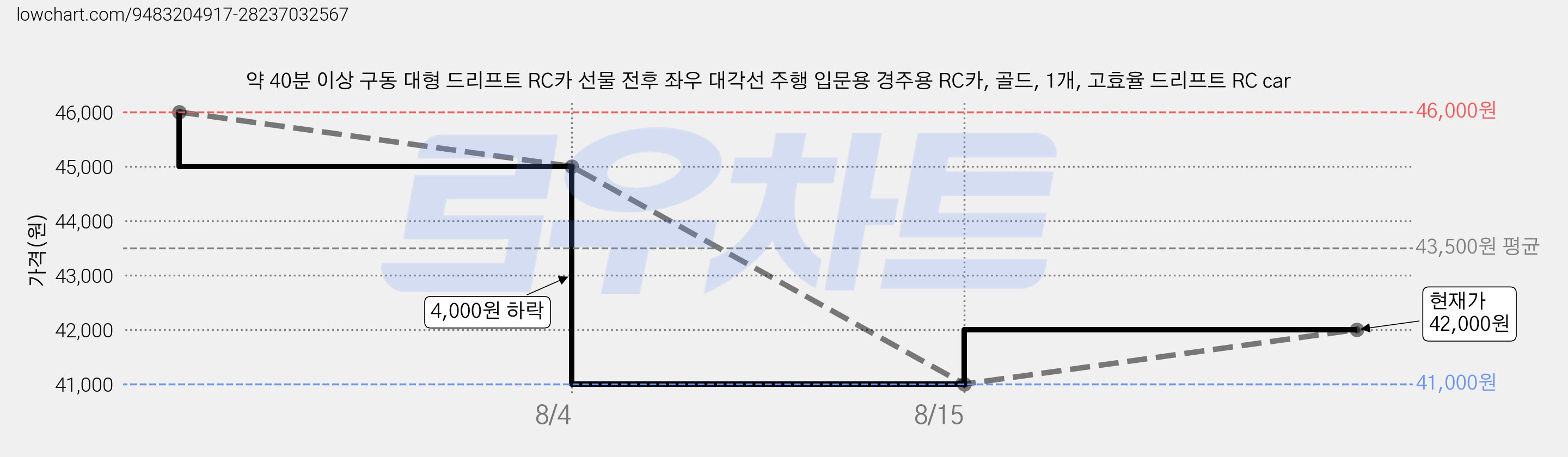 약 40분 이상 구동 대형 드리프트 RC카 선물 전후 좌우 대각선 주행 입문용 경주용 RC카, 골드, 1개, 고효율 드리프트 RC car 가격 변동 차트, 현재가 42,000원, 관측 최저가 41,000원