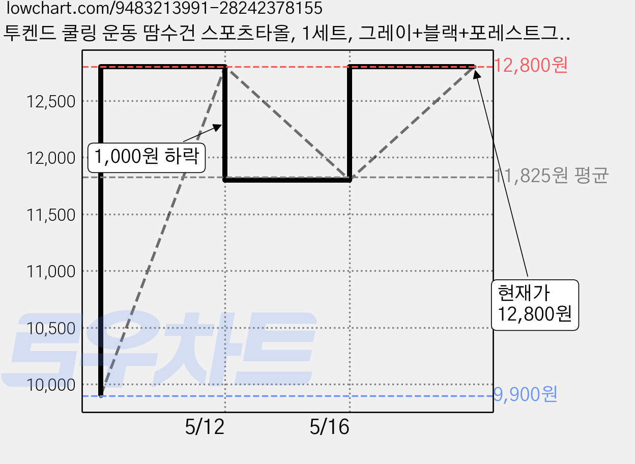 투켄드 쿨링 운동 땀수건 스포츠타올, 1세트, 그레이+블랙+포레스트그린 가격 변동 차트, 현재가 12,800원, 관측 최저가 9,900원