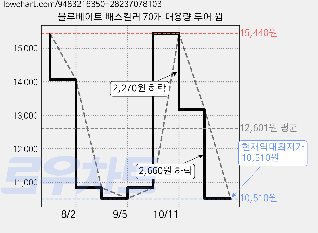 블루베이트 배스킬러 70개 대용량 루어 웜 가격 변동 차트, 현재가 10,510원, 역대최저가