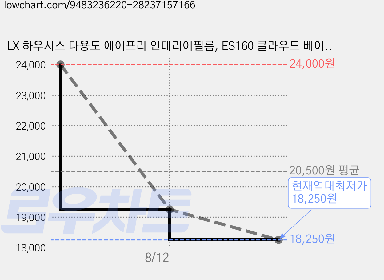 LX 하우시스 다용도 에어프리 인테리어필름, ES160 클라우드 베이지 가격 변동 차트, 현재가 18,250원, 역대최저가