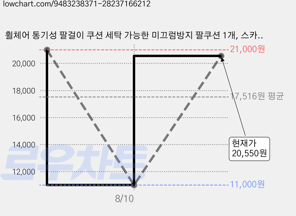 휠체어 통기성 팔걸이 쿠션 세탁 가능한 미끄럼방지 팔쿠션 1개, 스카이 블루 가격 변동 차트, 현재가 20,550원, 관측 최저가 11,000원