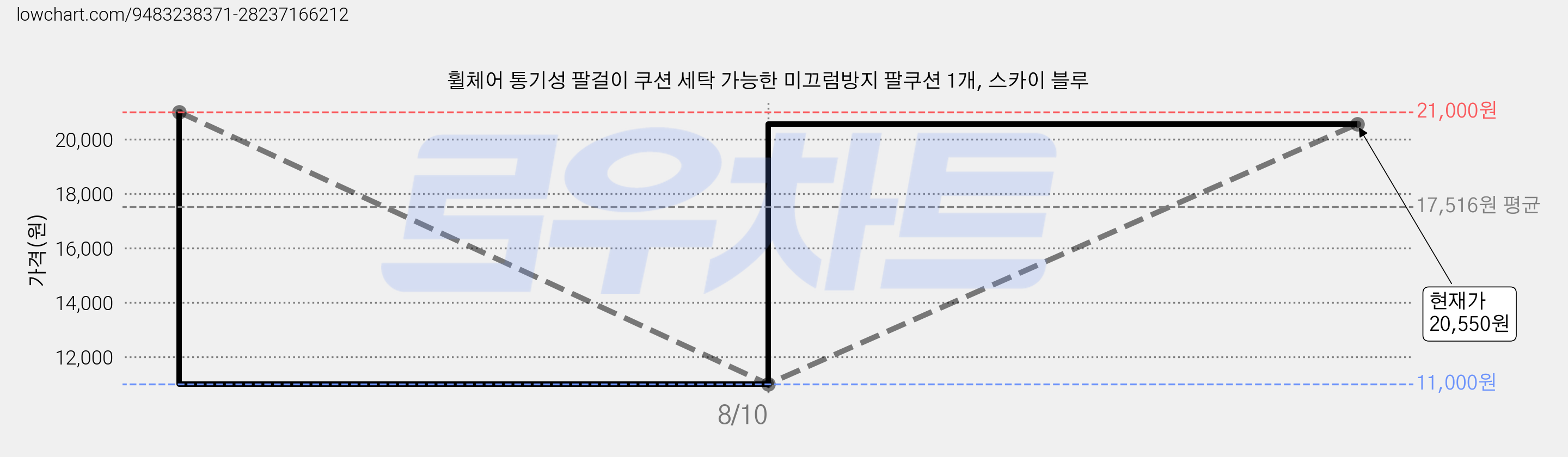 휠체어 통기성 팔걸이 쿠션 세탁 가능한 미끄럼방지 팔쿠션 1개, 스카이 블루 가격 변동 차트, 현재가 20,550원, 관측 최저가 11,000원